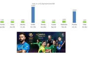 ICC Champions Trophy 2017: India vs Pakistan ODI attracts 201 million viewers