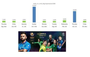 ICC Champions Trophy 2017: India vs Pakistan ODI attracts 201 million viewers